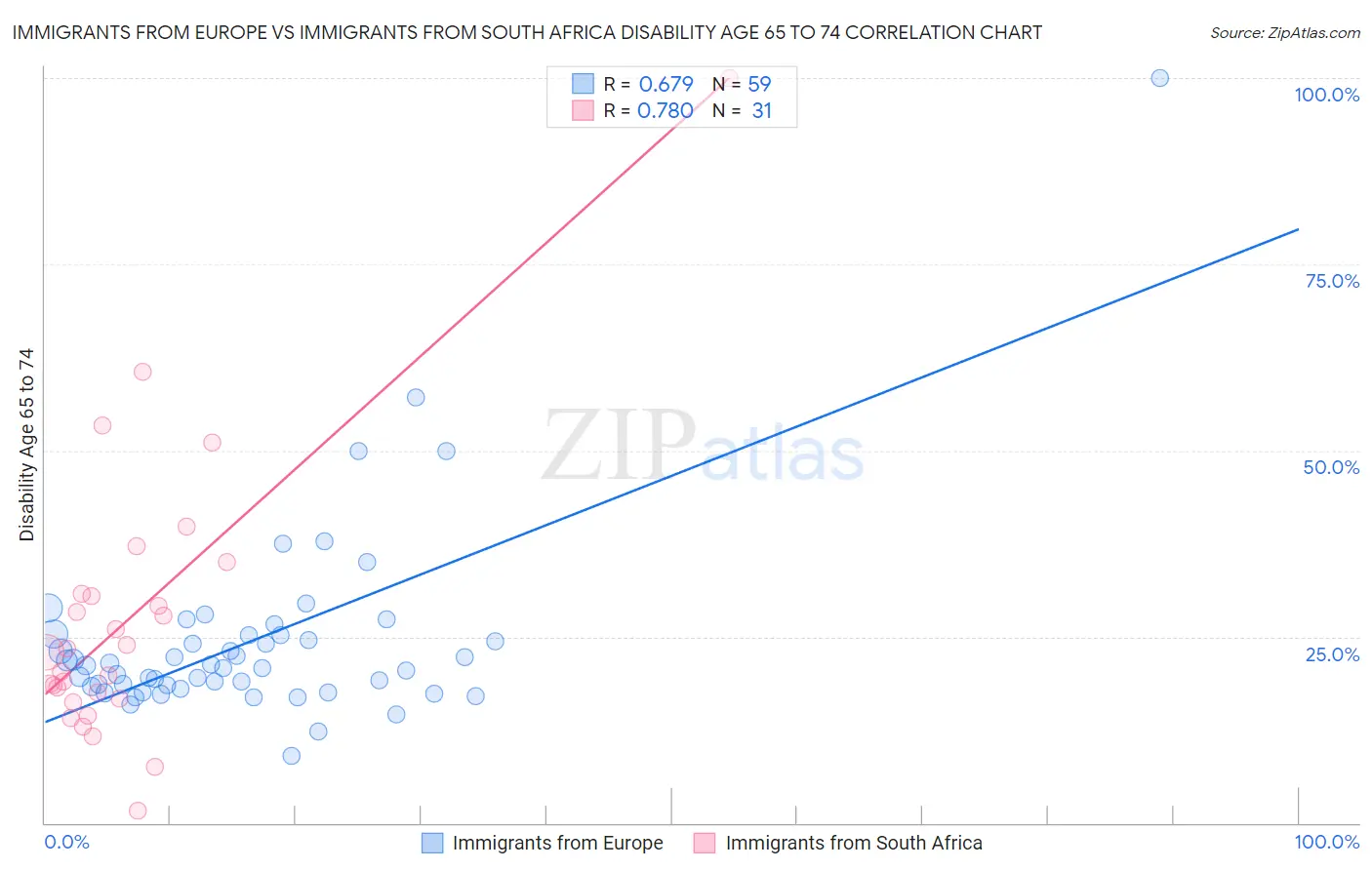 Immigrants from Europe vs Immigrants from South Africa Disability Age 65 to 74