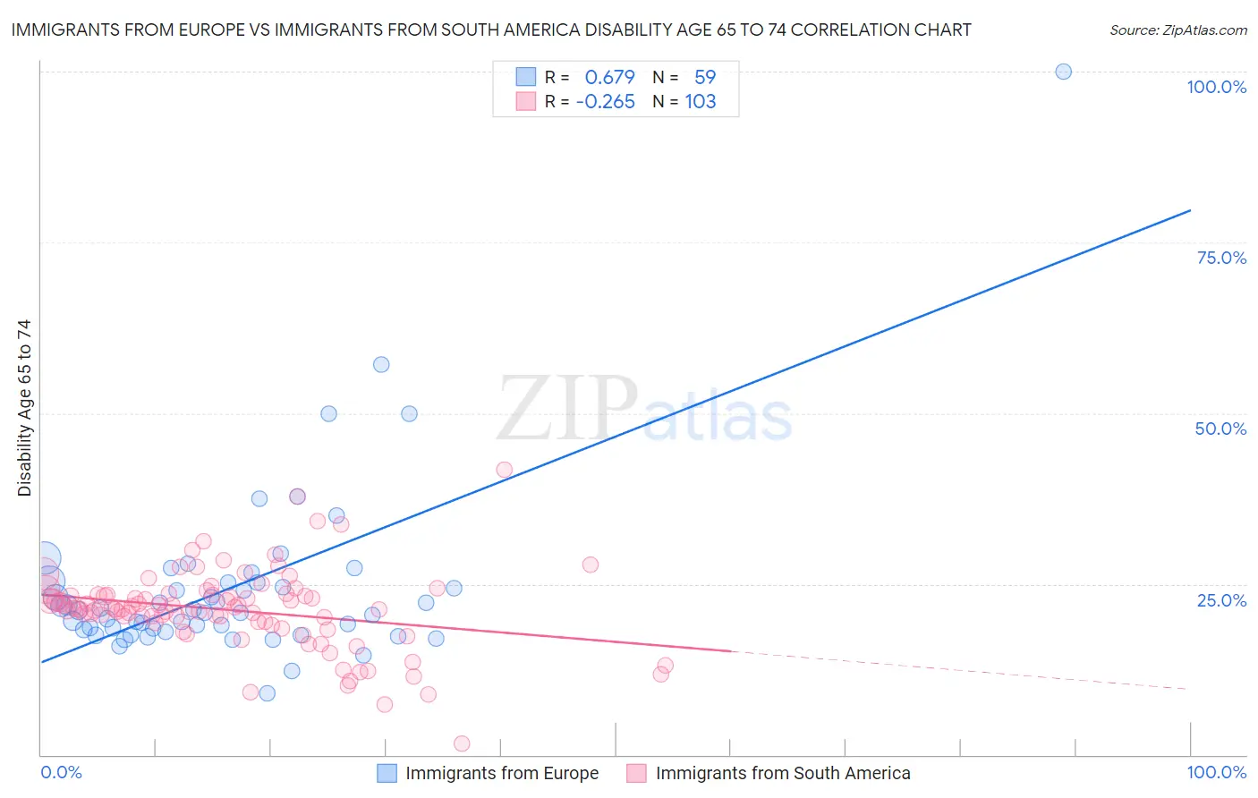 Immigrants from Europe vs Immigrants from South America Disability Age 65 to 74