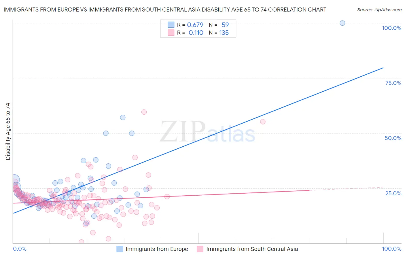 Immigrants from Europe vs Immigrants from South Central Asia Disability Age 65 to 74