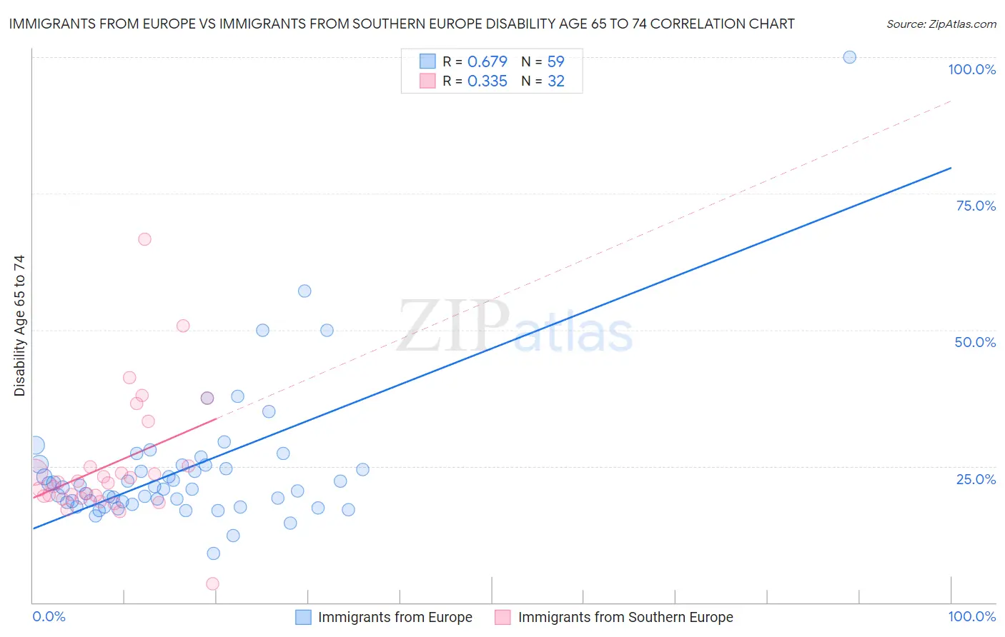 Immigrants from Europe vs Immigrants from Southern Europe Disability Age 65 to 74