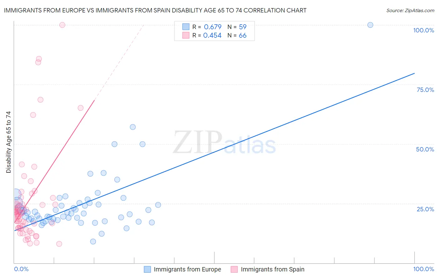 Immigrants from Europe vs Immigrants from Spain Disability Age 65 to 74