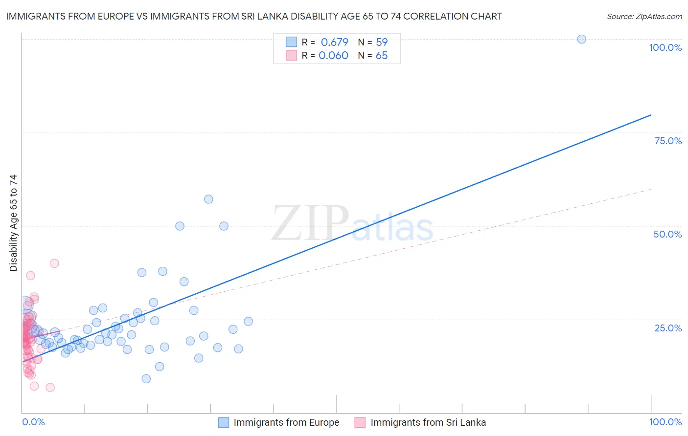 Immigrants from Europe vs Immigrants from Sri Lanka Disability Age 65 to 74