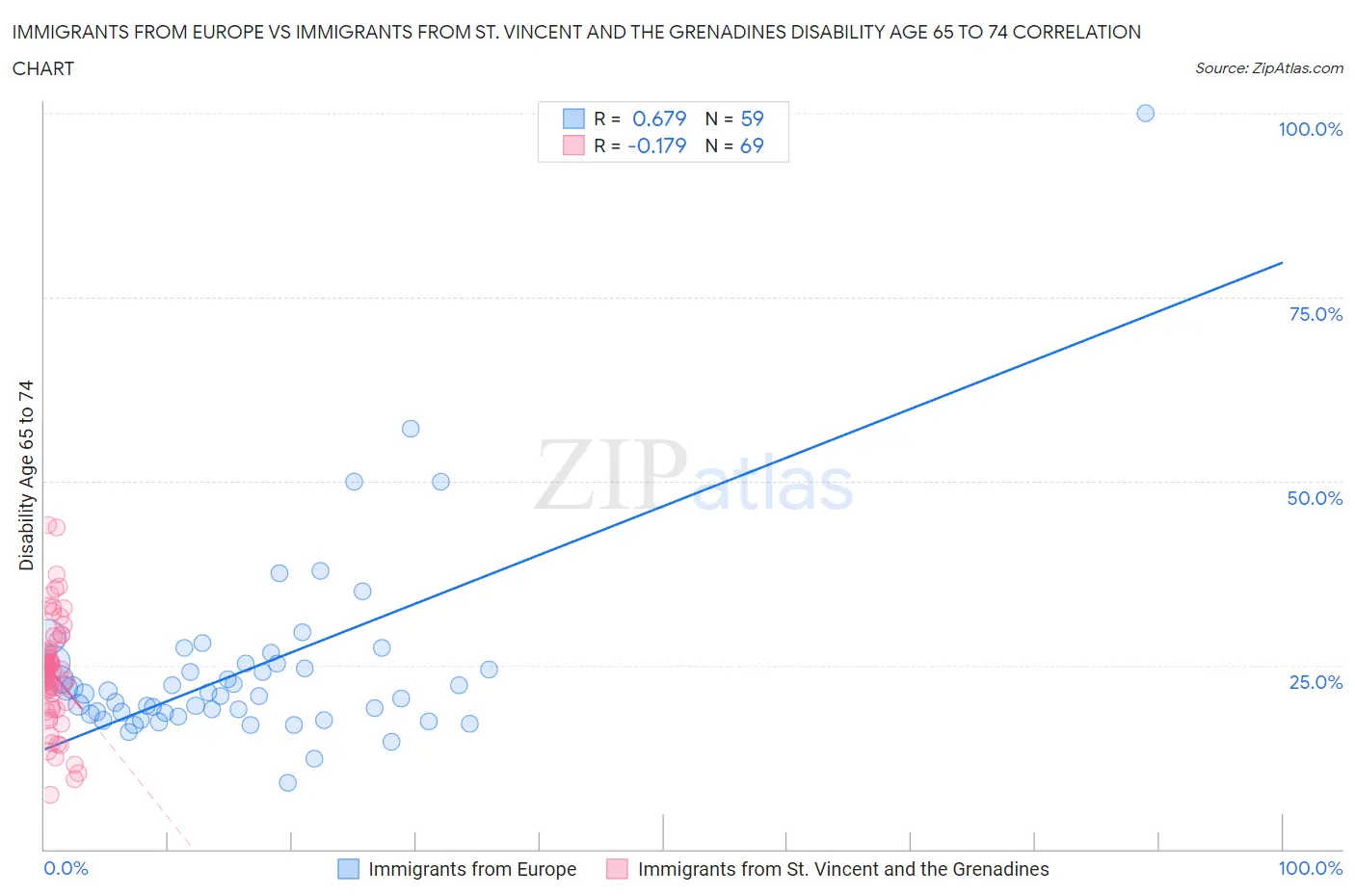 Immigrants from Europe vs Immigrants from St. Vincent and the Grenadines Disability Age 65 to 74