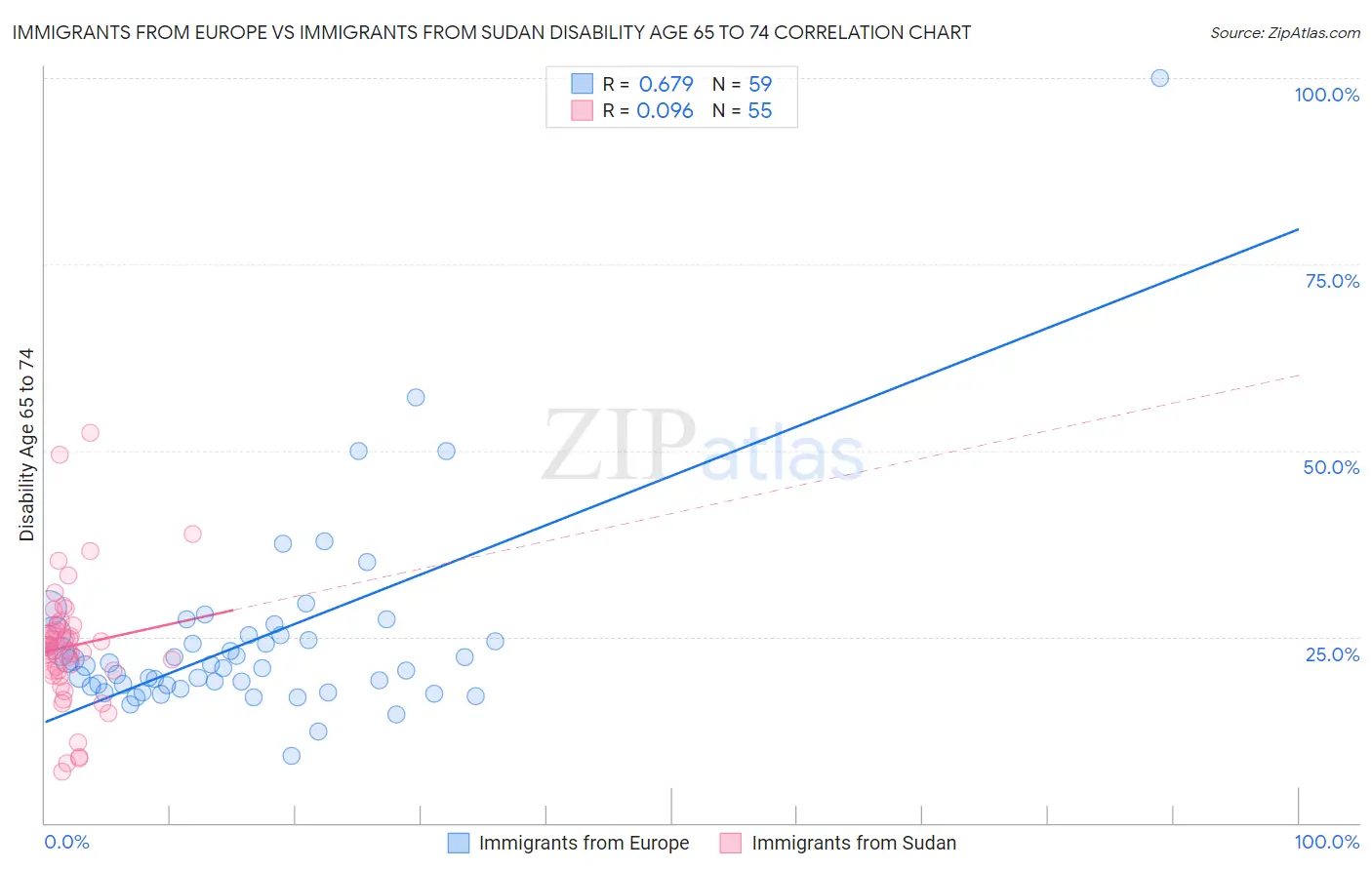 Immigrants from Europe vs Immigrants from Sudan Disability Age 65 to 74