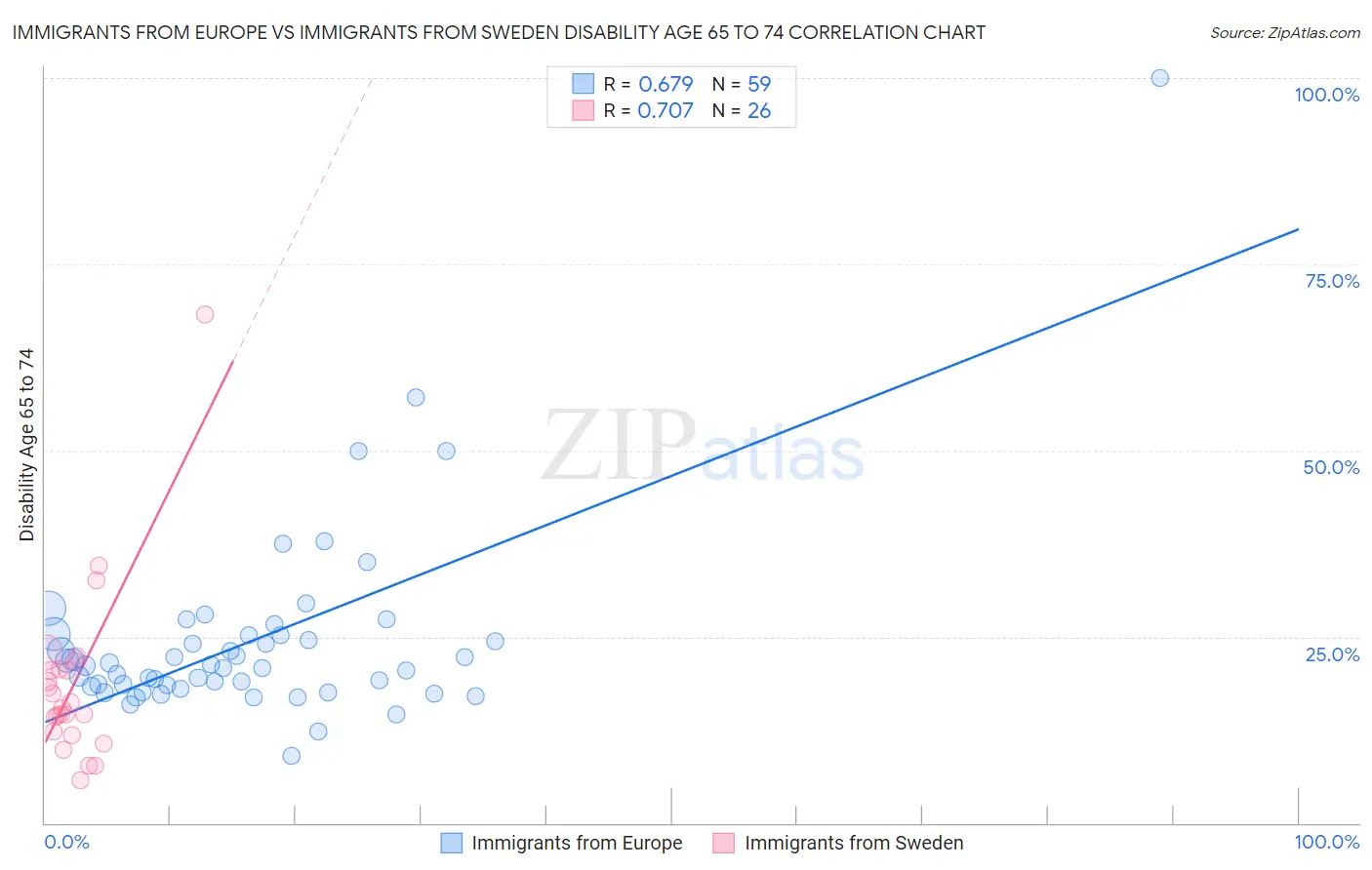 Immigrants from Europe vs Immigrants from Sweden Disability Age 65 to 74