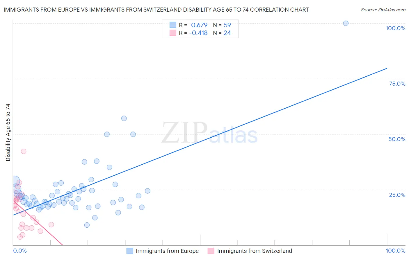 Immigrants from Europe vs Immigrants from Switzerland Disability Age 65 to 74