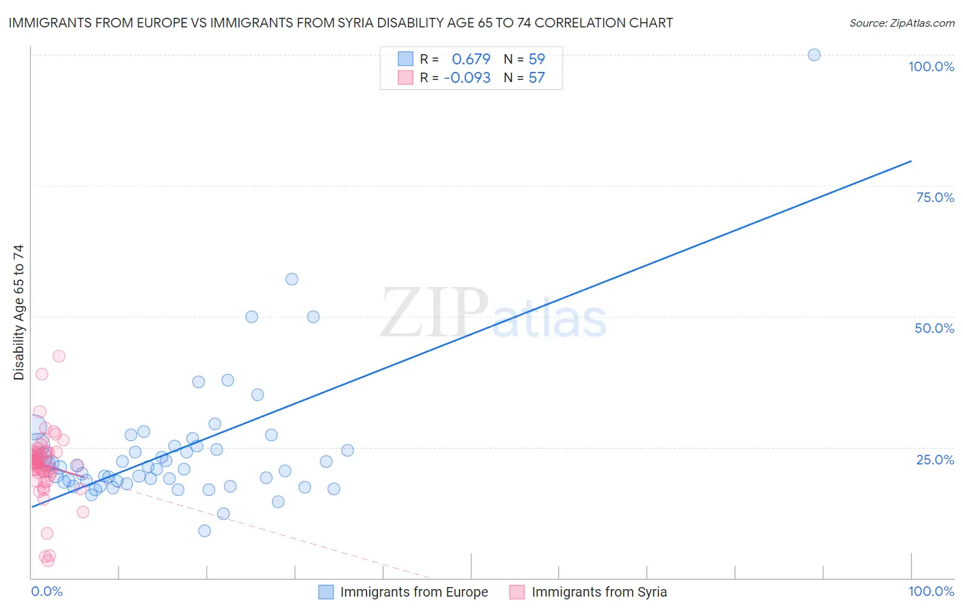 Immigrants from Europe vs Immigrants from Syria Disability Age 65 to 74