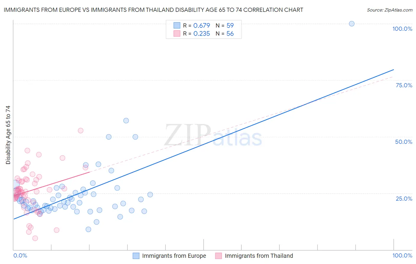 Immigrants from Europe vs Immigrants from Thailand Disability Age 65 to 74