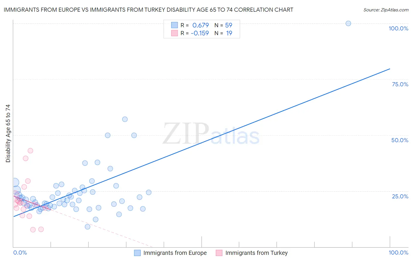 Immigrants from Europe vs Immigrants from Turkey Disability Age 65 to 74