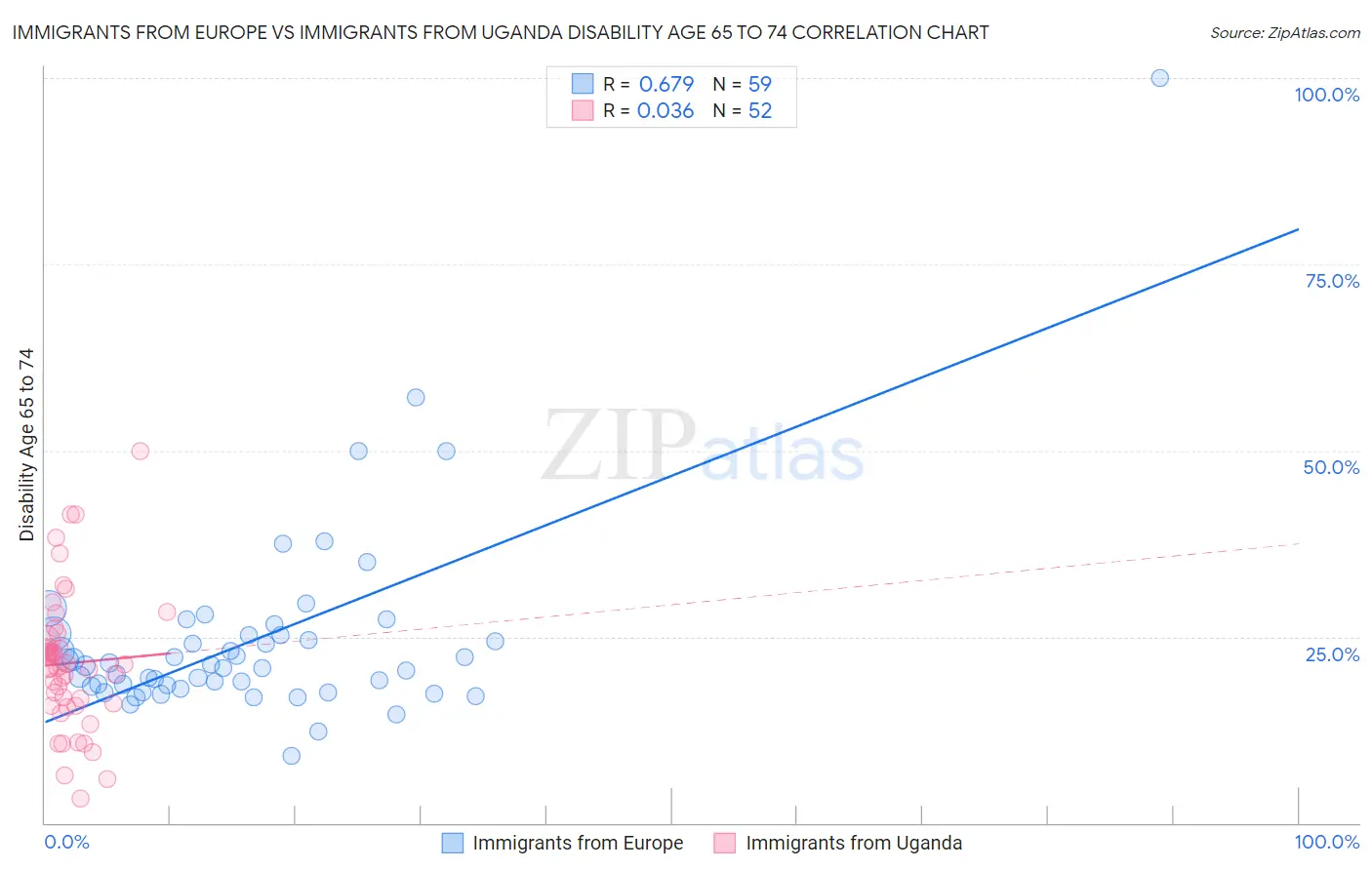 Immigrants from Europe vs Immigrants from Uganda Disability Age 65 to 74