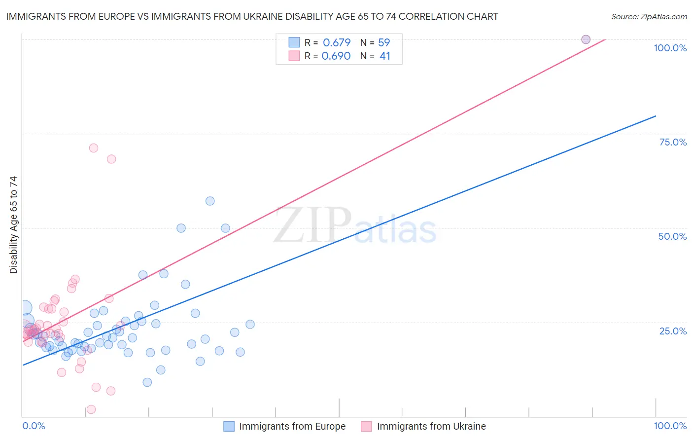 Immigrants from Europe vs Immigrants from Ukraine Disability Age 65 to 74