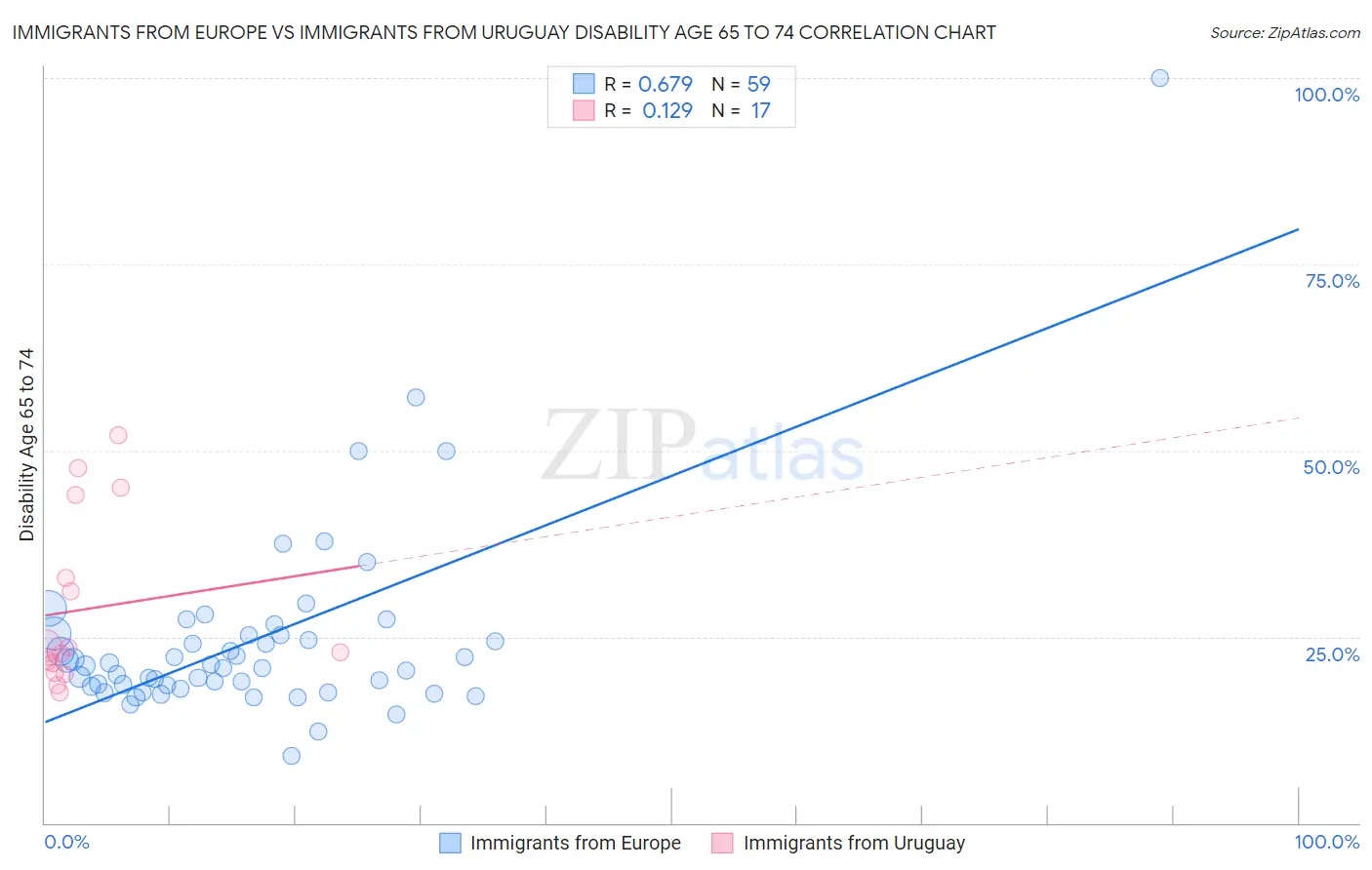 Immigrants from Europe vs Immigrants from Uruguay Disability Age 65 to 74