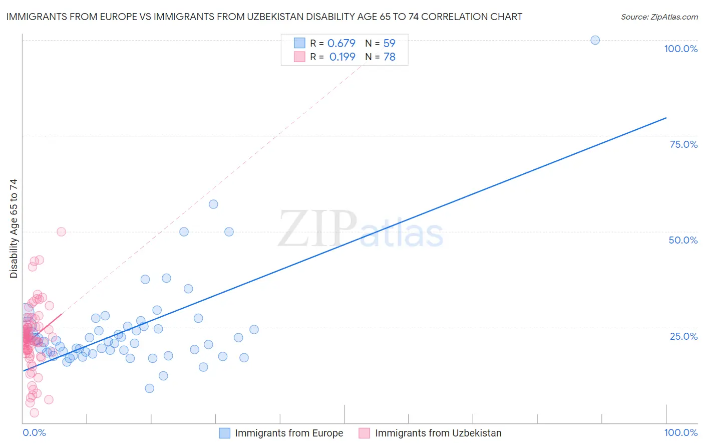 Immigrants from Europe vs Immigrants from Uzbekistan Disability Age 65 to 74
