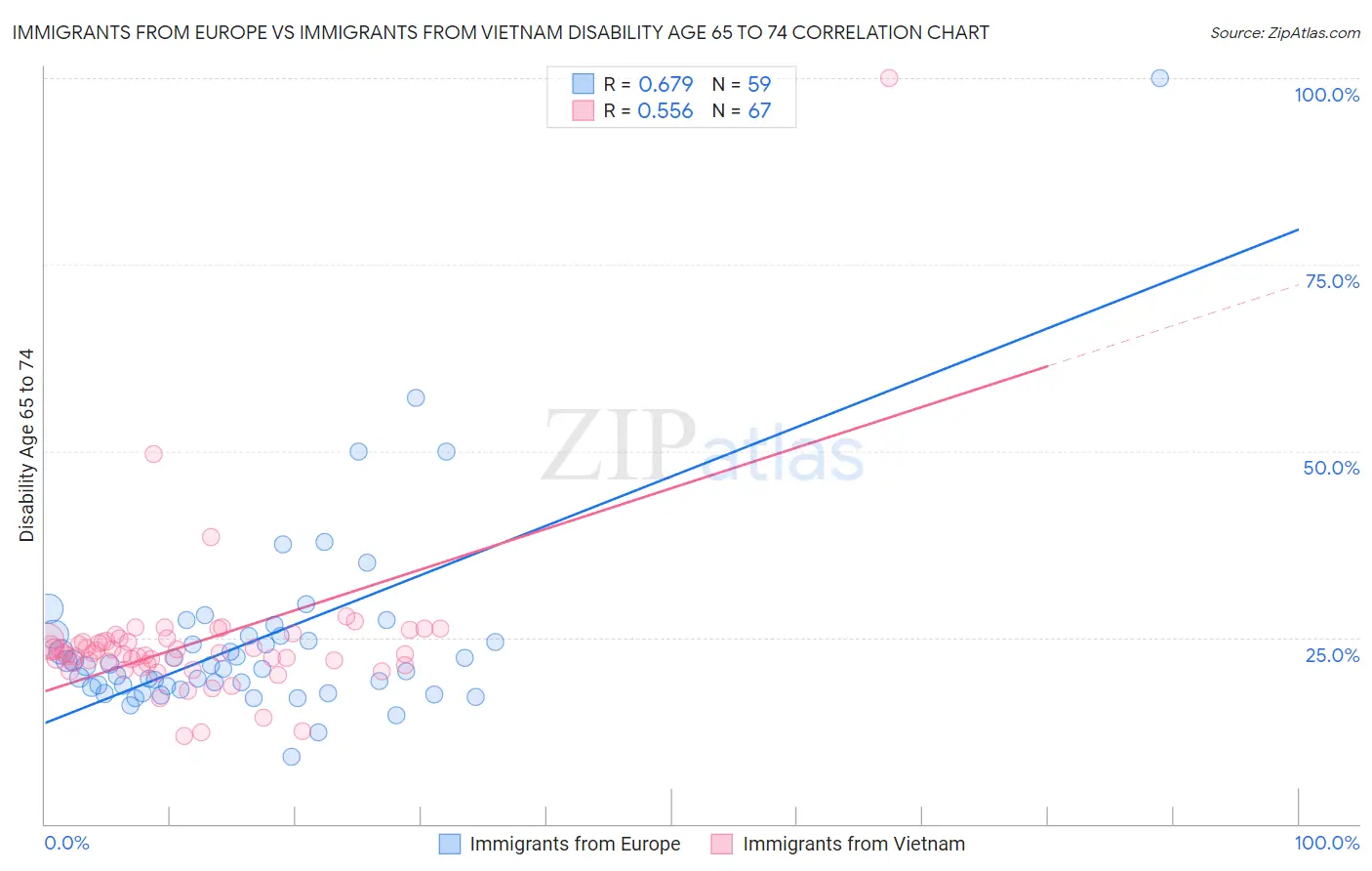 Immigrants from Europe vs Immigrants from Vietnam Disability Age 65 to 74