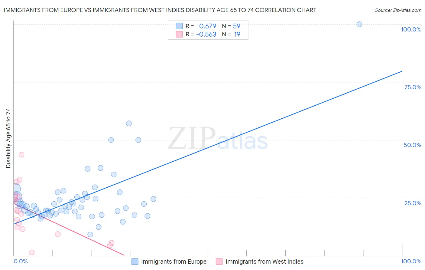 Immigrants from Europe vs Immigrants from West Indies Disability Age 65 to 74
