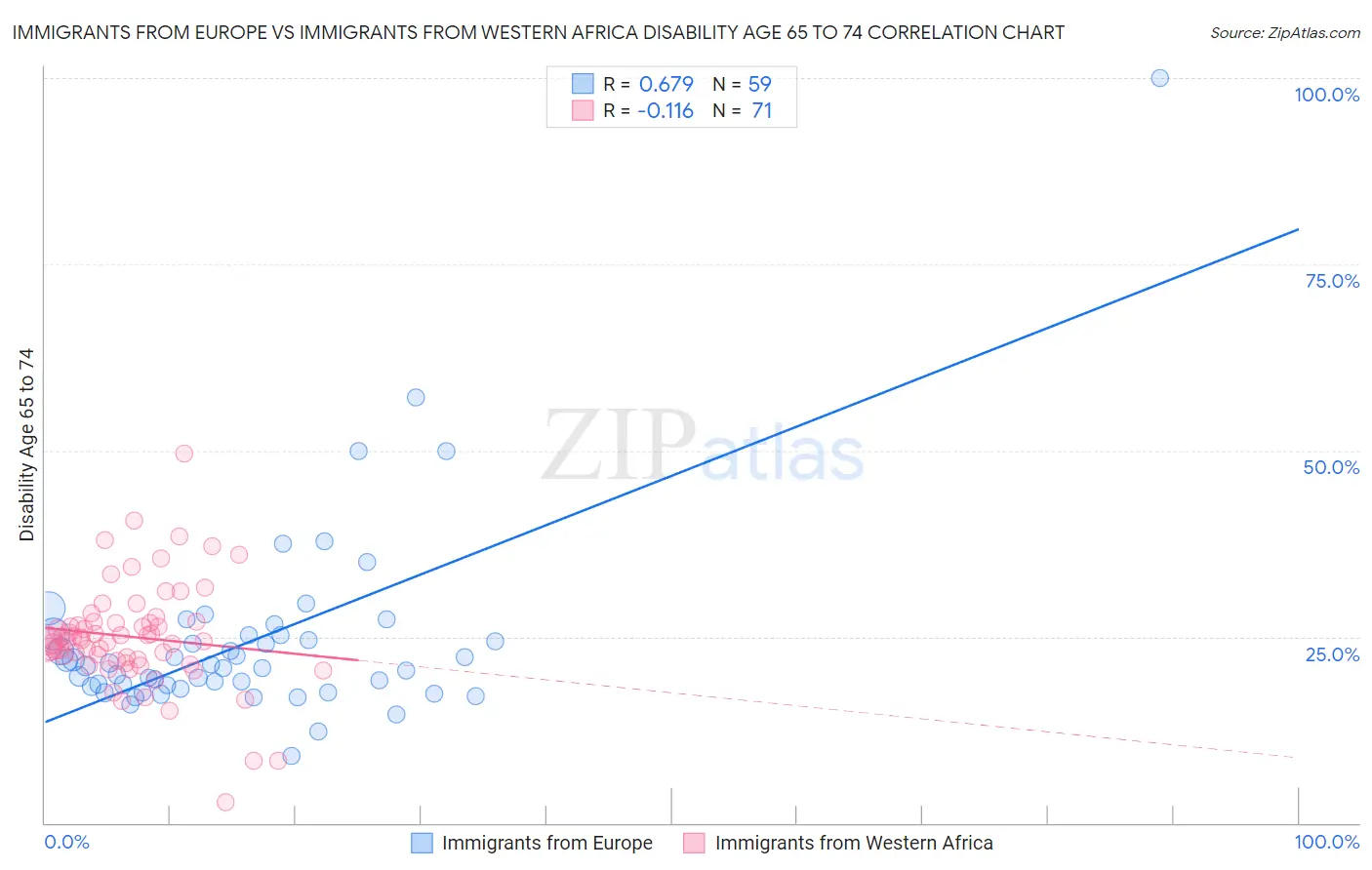 Immigrants from Europe vs Immigrants from Western Africa Disability Age 65 to 74