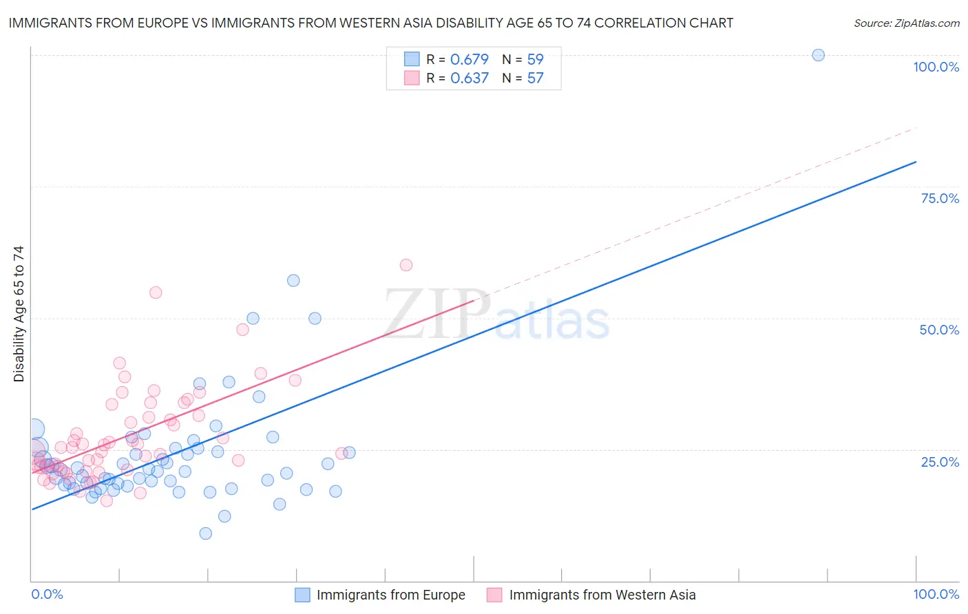 Immigrants from Europe vs Immigrants from Western Asia Disability Age 65 to 74