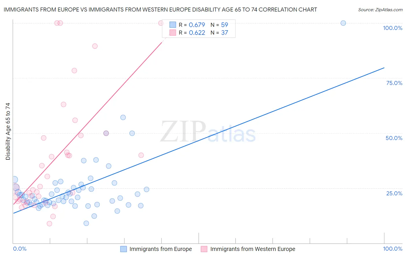 Immigrants from Europe vs Immigrants from Western Europe Disability Age 65 to 74