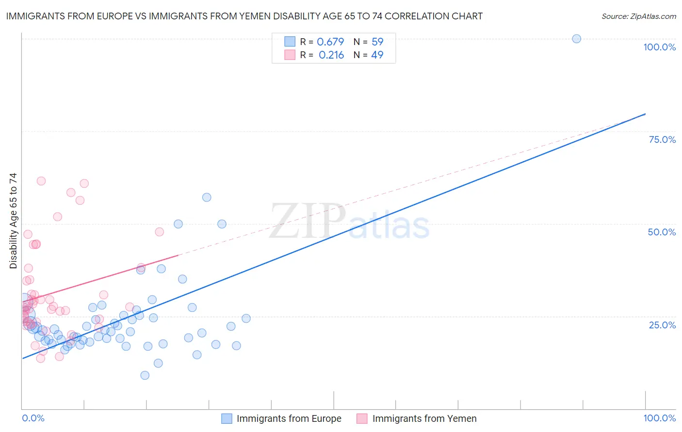 Immigrants from Europe vs Immigrants from Yemen Disability Age 65 to 74