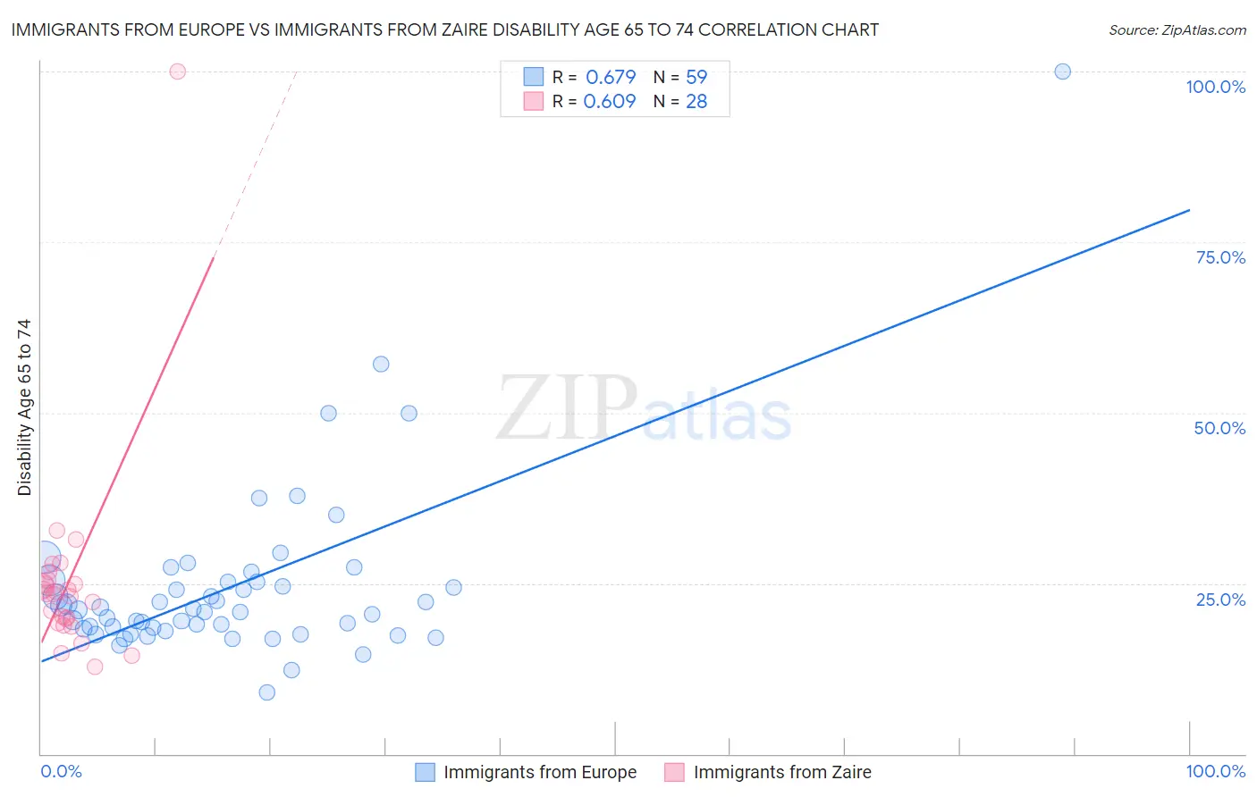 Immigrants from Europe vs Immigrants from Zaire Disability Age 65 to 74