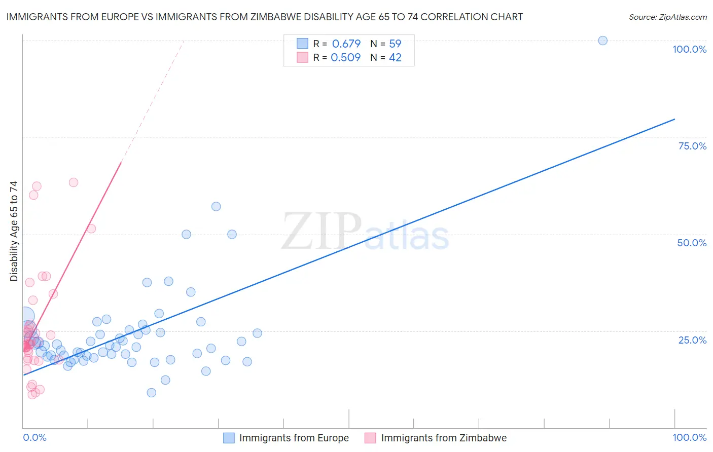 Immigrants from Europe vs Immigrants from Zimbabwe Disability Age 65 to 74