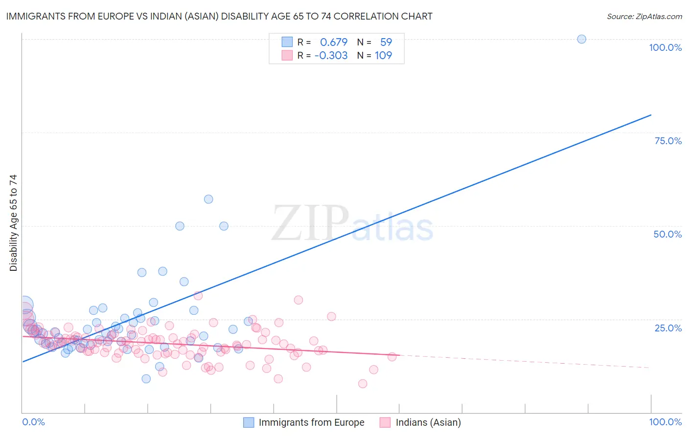Immigrants from Europe vs Indian (Asian) Disability Age 65 to 74