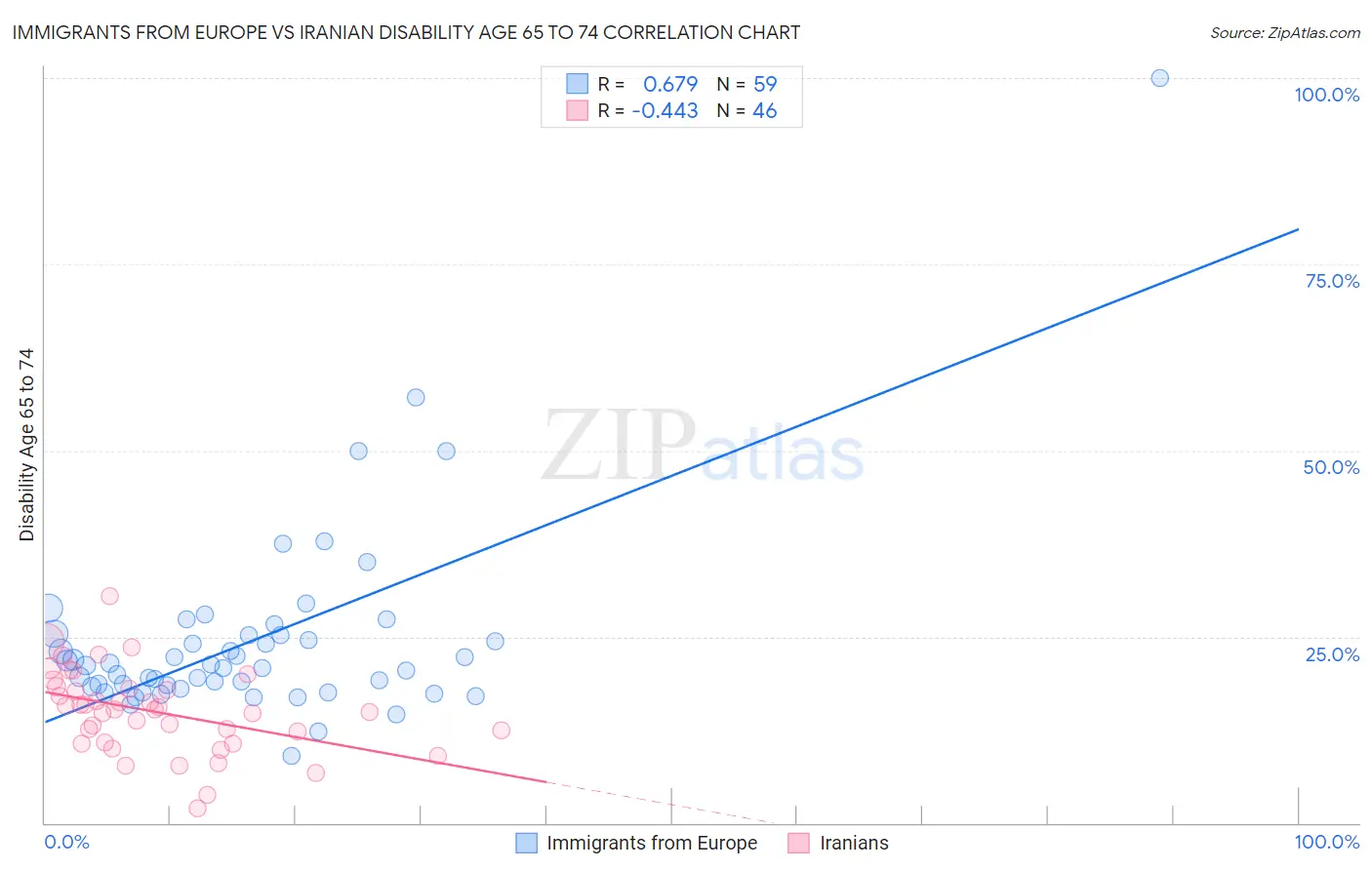 Immigrants from Europe vs Iranian Disability Age 65 to 74