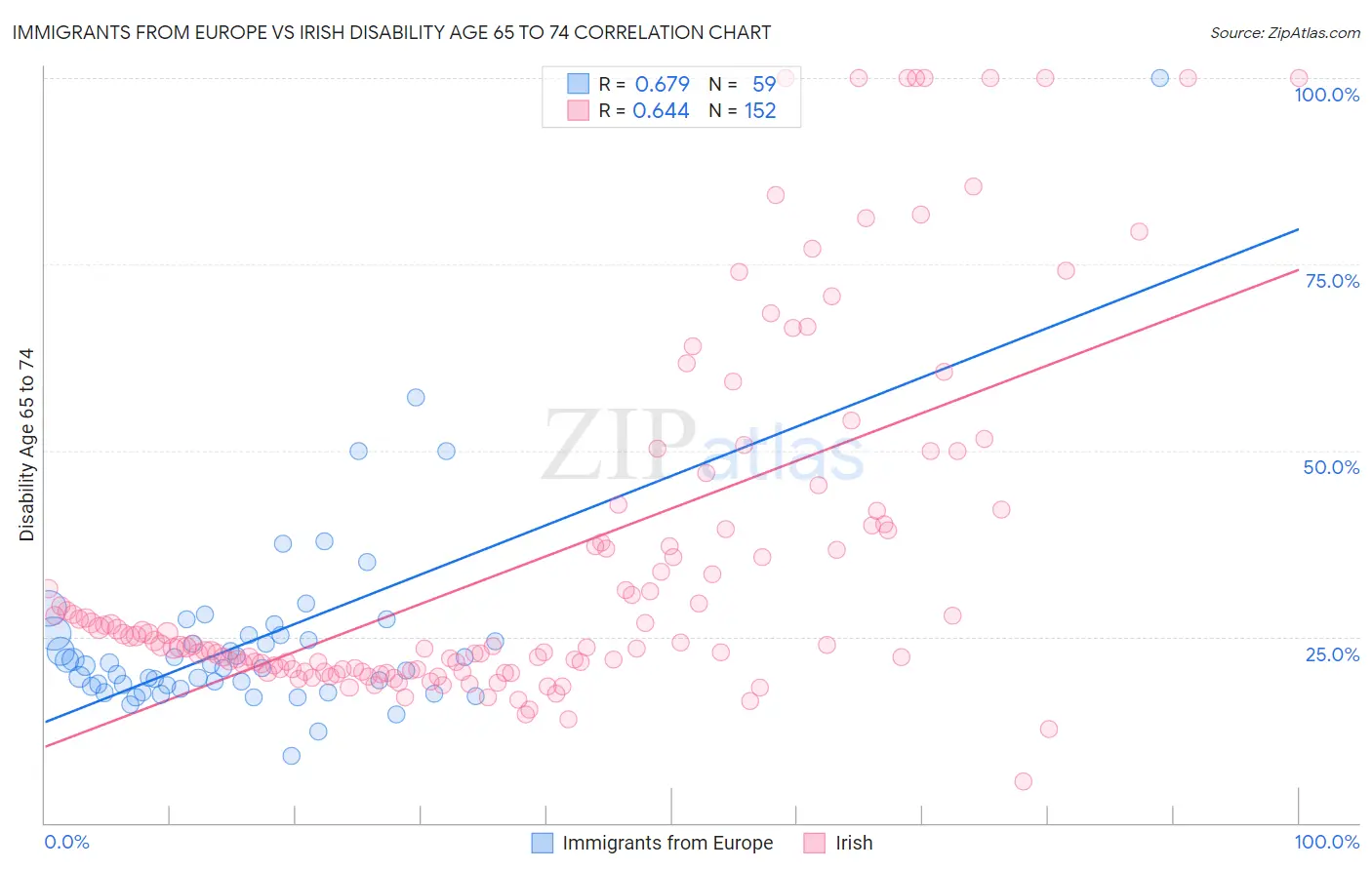 Immigrants from Europe vs Irish Disability Age 65 to 74