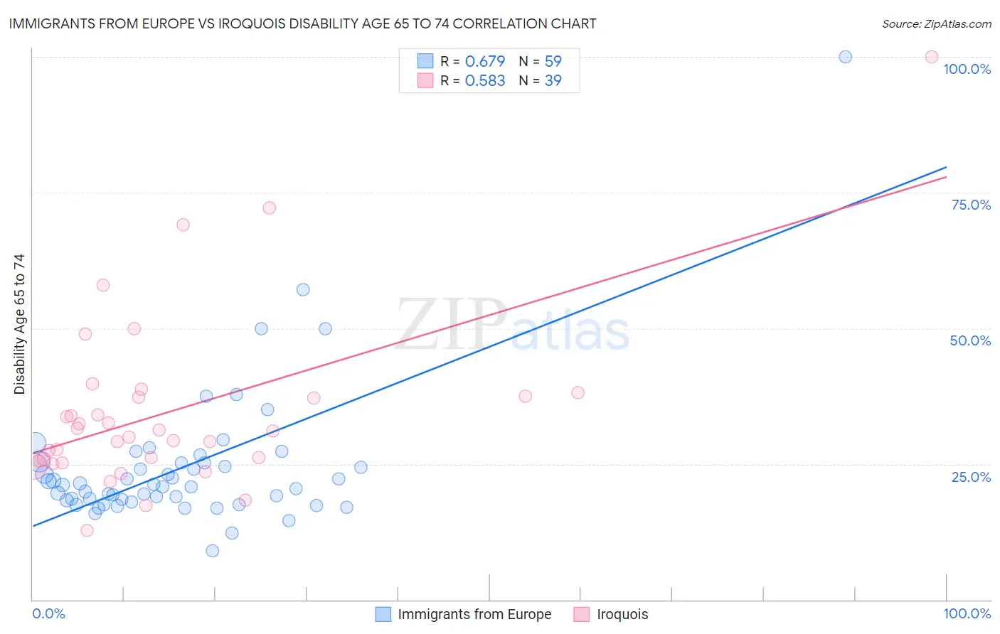 Immigrants from Europe vs Iroquois Disability Age 65 to 74