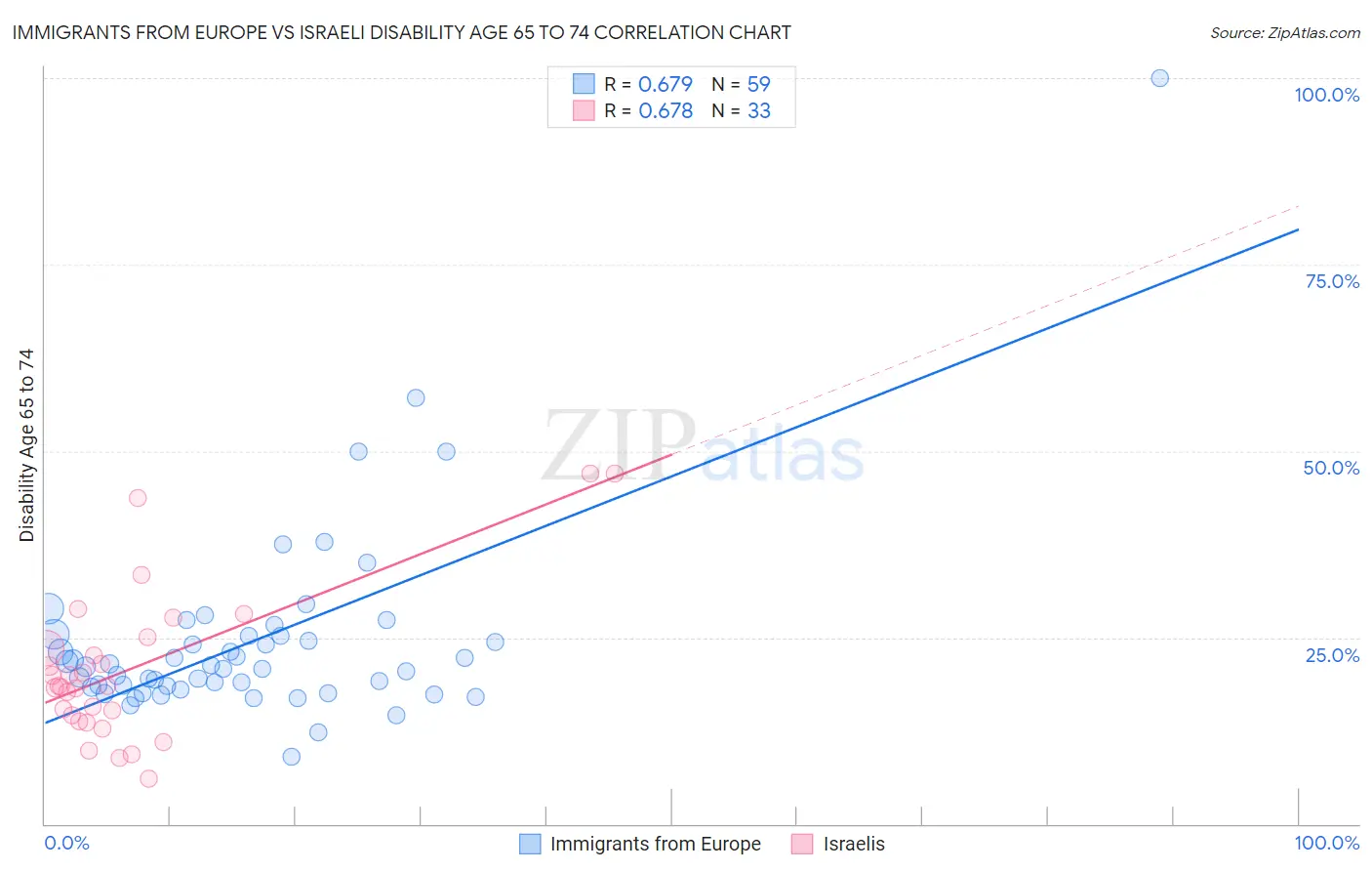 Immigrants from Europe vs Israeli Disability Age 65 to 74