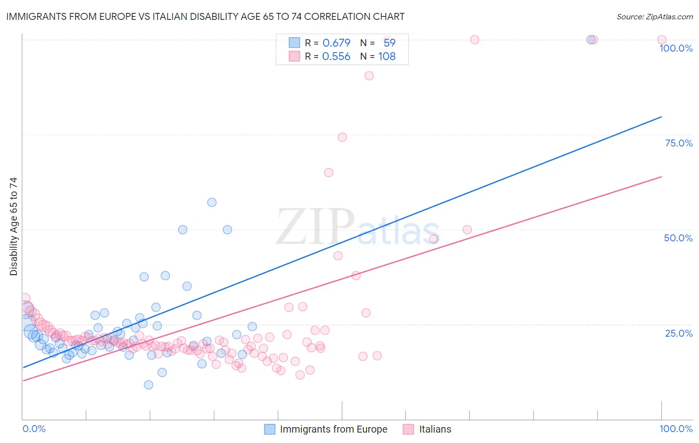 Immigrants from Europe vs Italian Disability Age 65 to 74