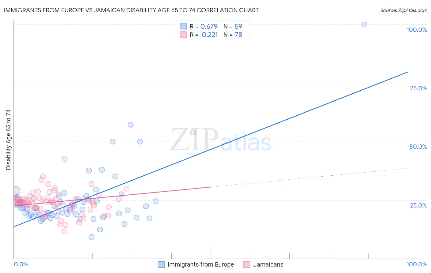 Immigrants from Europe vs Jamaican Disability Age 65 to 74