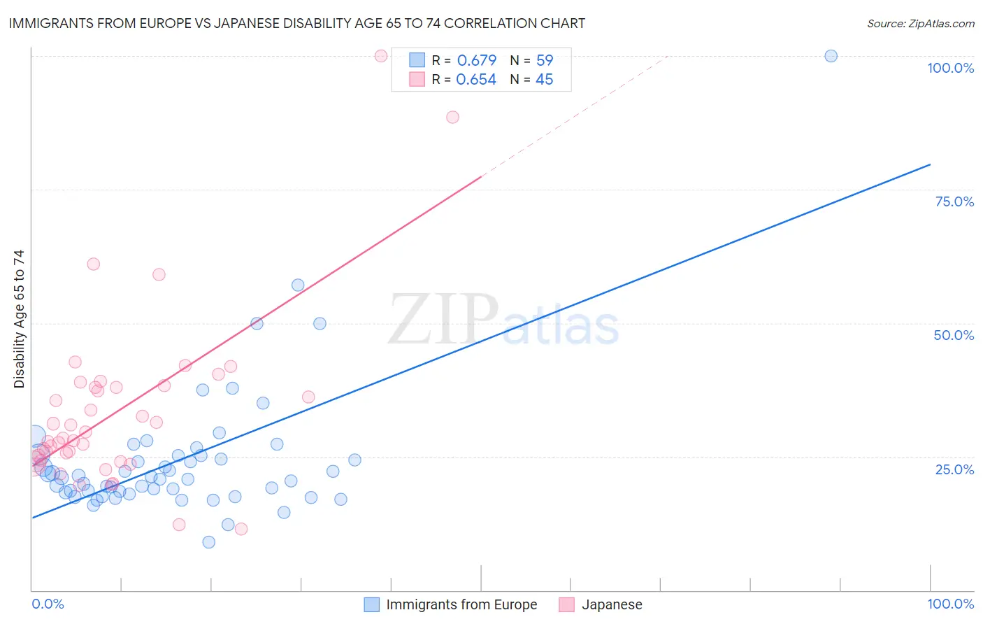 Immigrants from Europe vs Japanese Disability Age 65 to 74