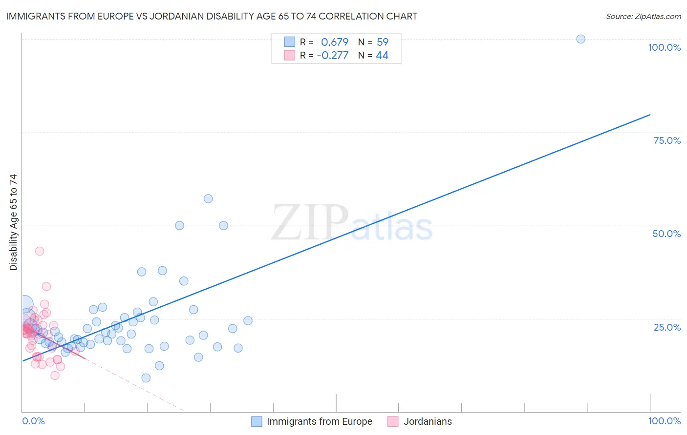 Immigrants from Europe vs Jordanian Disability Age 65 to 74