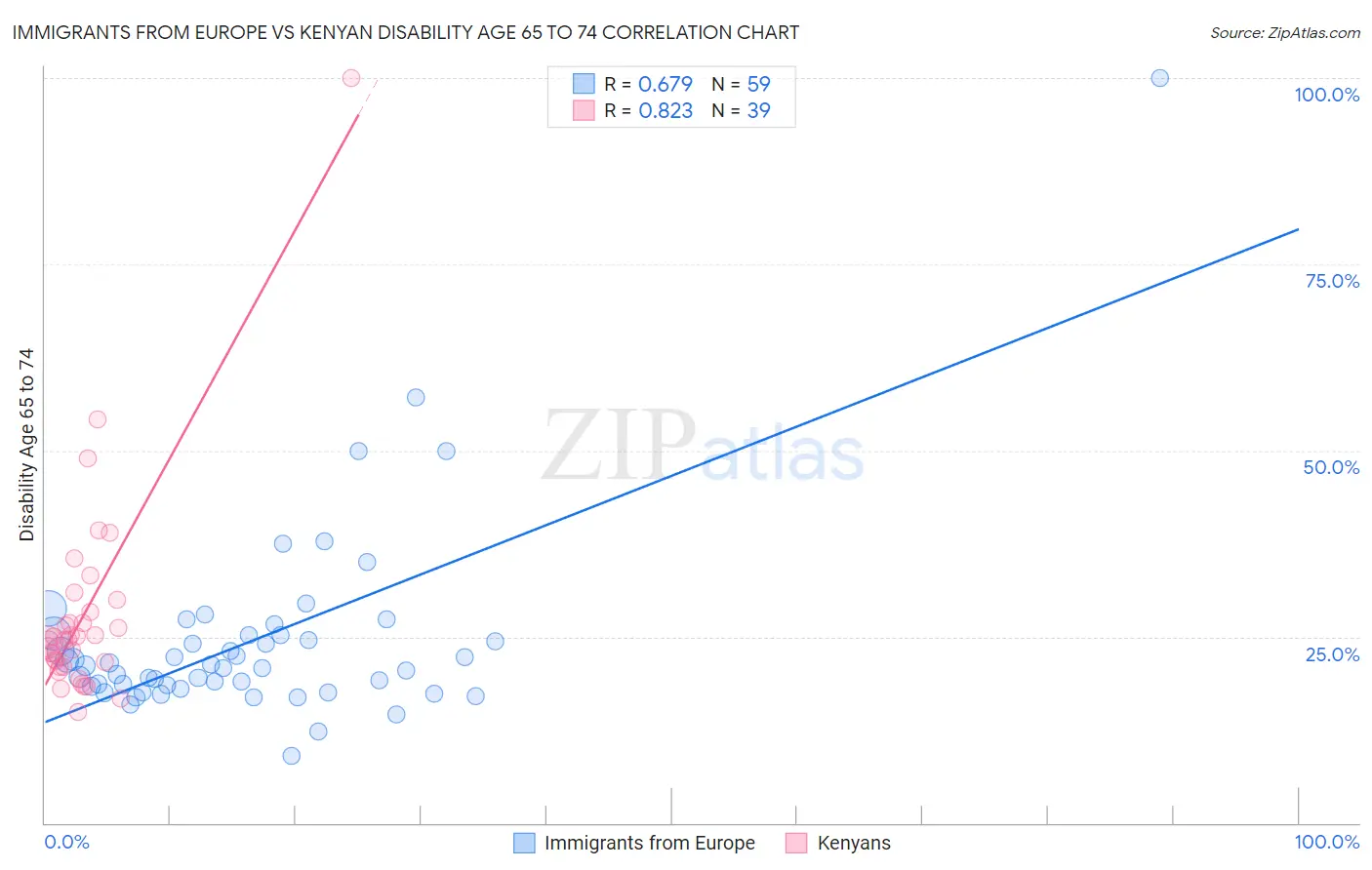 Immigrants from Europe vs Kenyan Disability Age 65 to 74