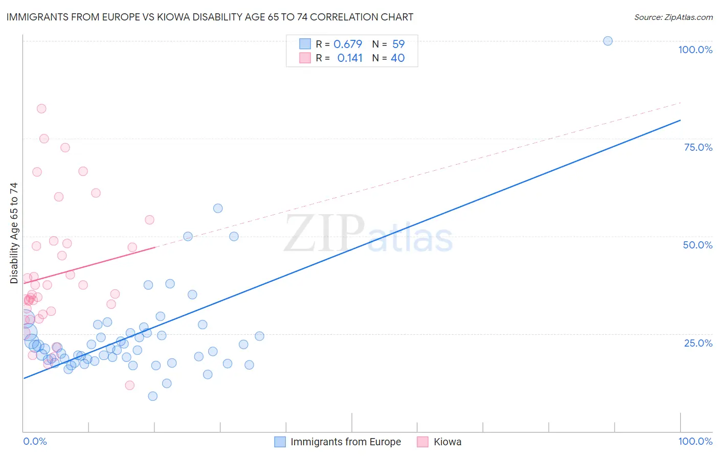 Immigrants from Europe vs Kiowa Disability Age 65 to 74