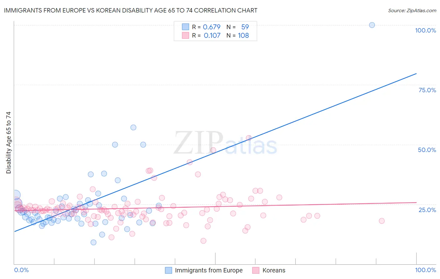 Immigrants from Europe vs Korean Disability Age 65 to 74