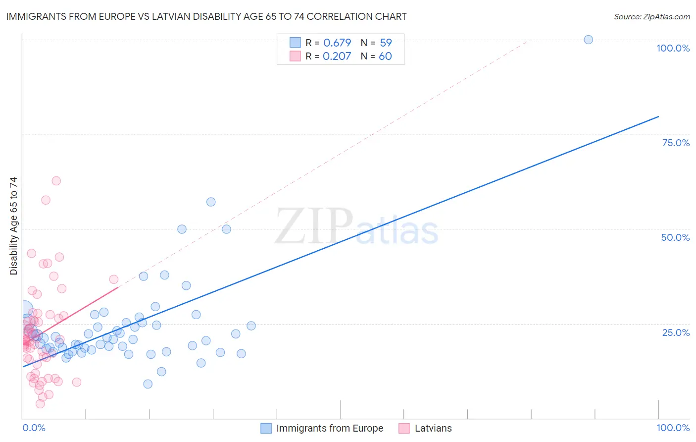 Immigrants from Europe vs Latvian Disability Age 65 to 74