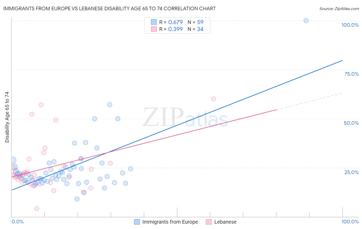 Immigrants from Europe vs Lebanese Disability Age 65 to 74