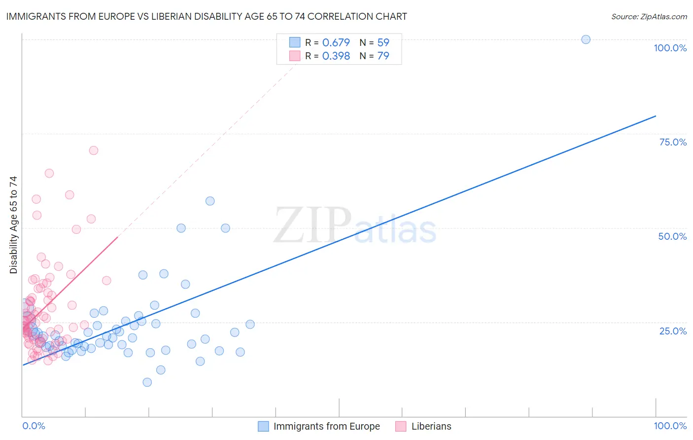 Immigrants from Europe vs Liberian Disability Age 65 to 74