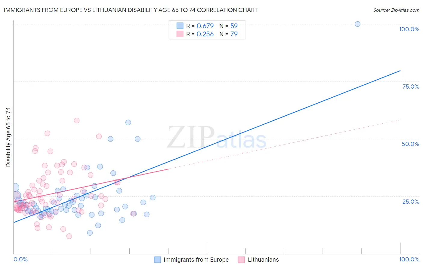 Immigrants from Europe vs Lithuanian Disability Age 65 to 74