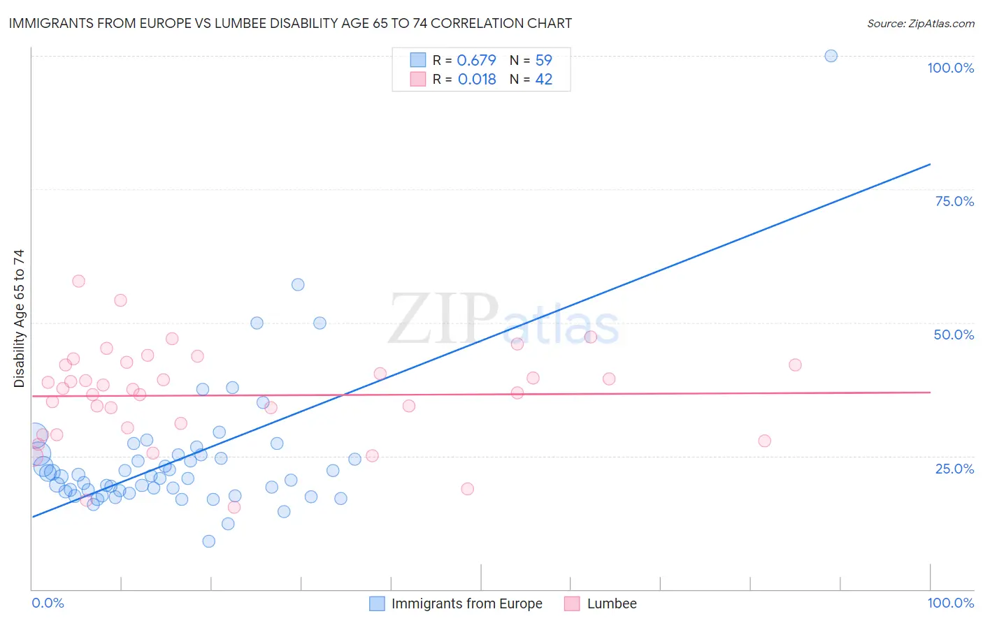 Immigrants from Europe vs Lumbee Disability Age 65 to 74