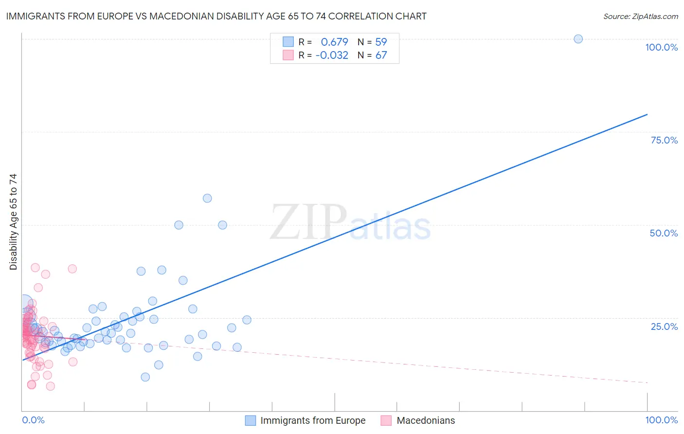 Immigrants from Europe vs Macedonian Disability Age 65 to 74