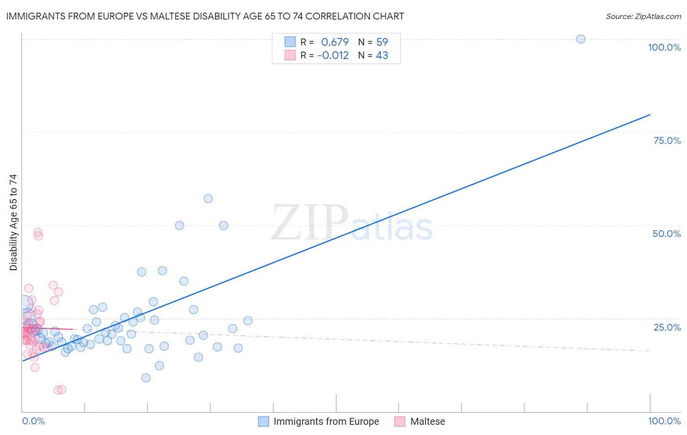 Immigrants from Europe vs Maltese Disability Age 65 to 74