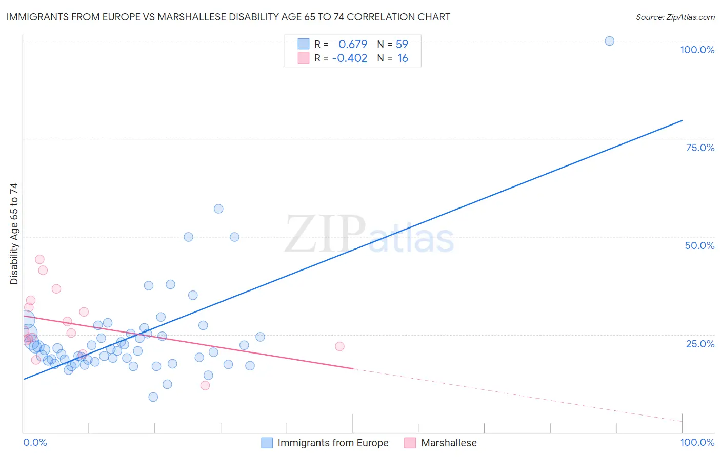 Immigrants from Europe vs Marshallese Disability Age 65 to 74
