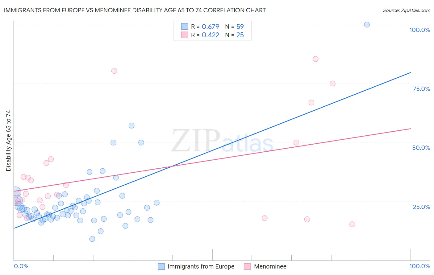 Immigrants from Europe vs Menominee Disability Age 65 to 74