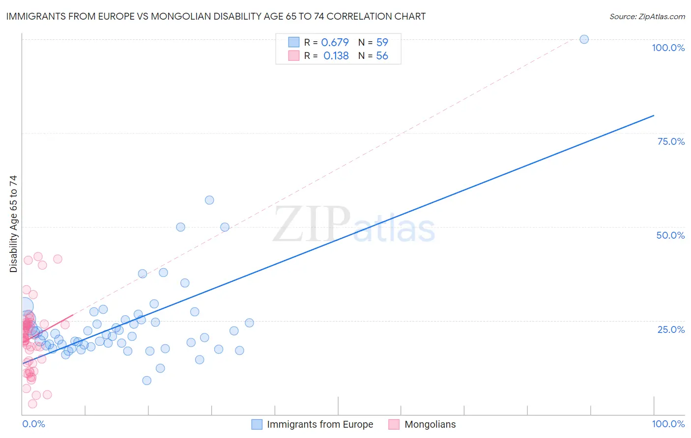 Immigrants from Europe vs Mongolian Disability Age 65 to 74