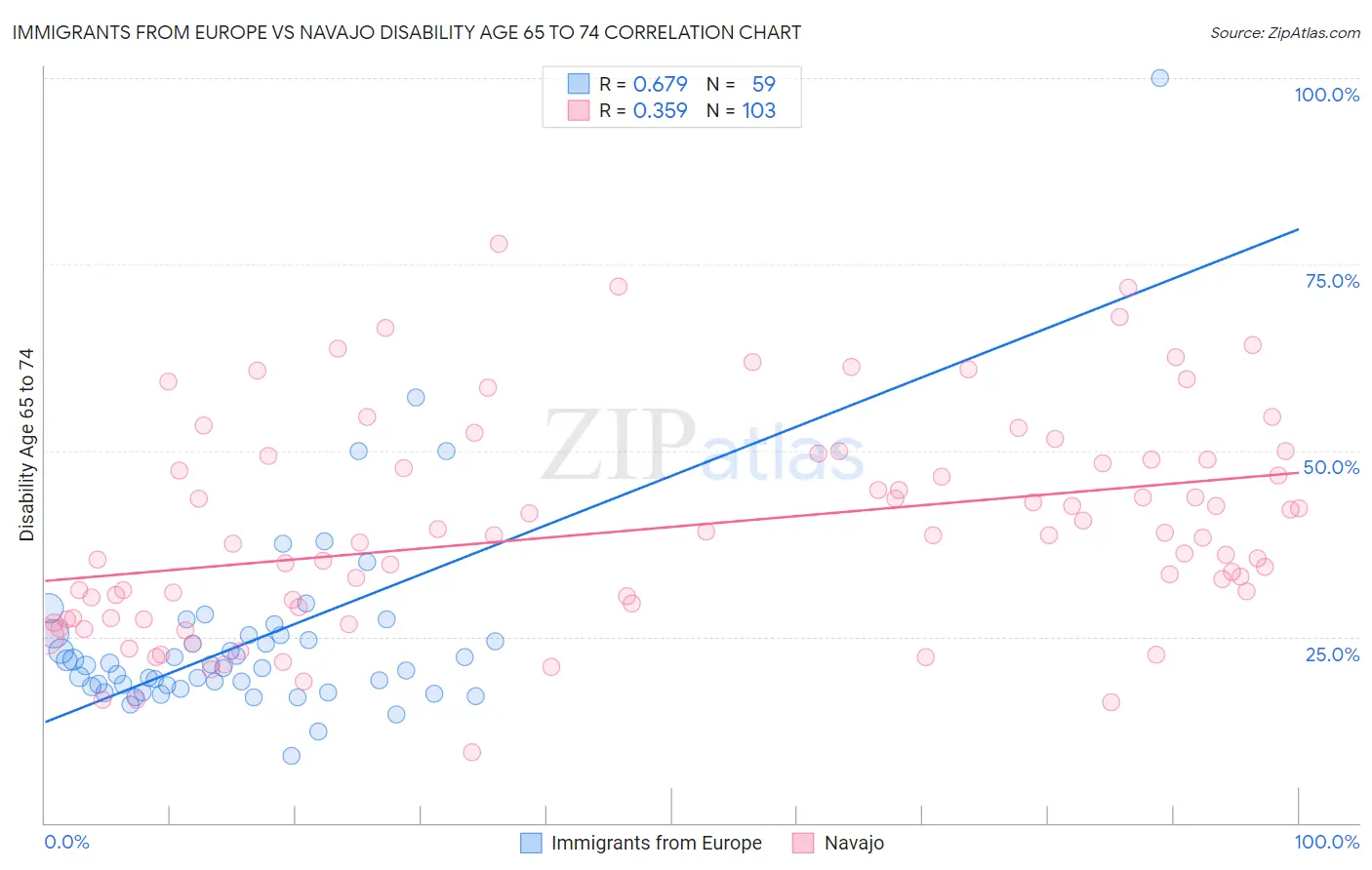 Immigrants from Europe vs Navajo Disability Age 65 to 74