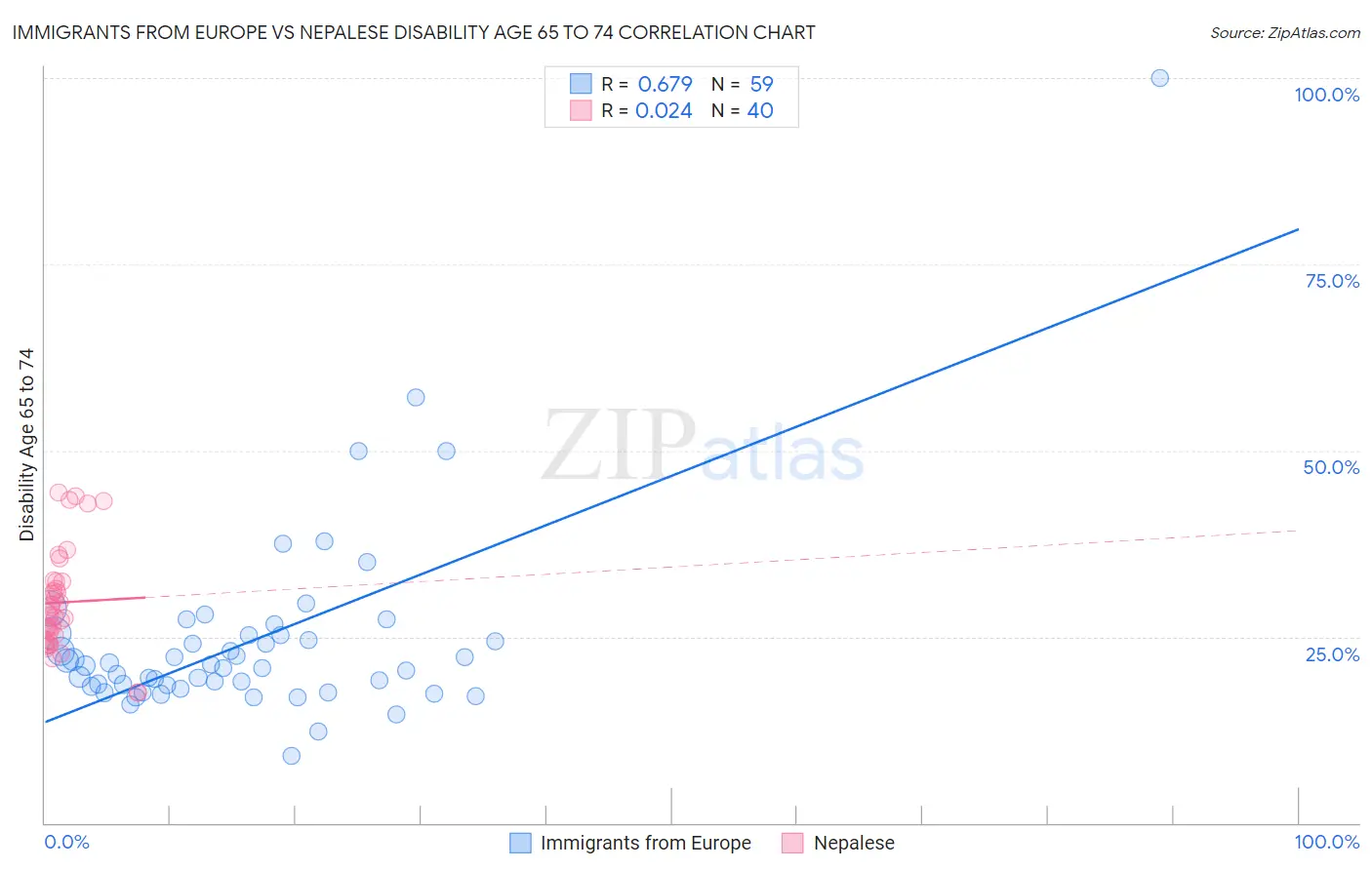 Immigrants from Europe vs Nepalese Disability Age 65 to 74