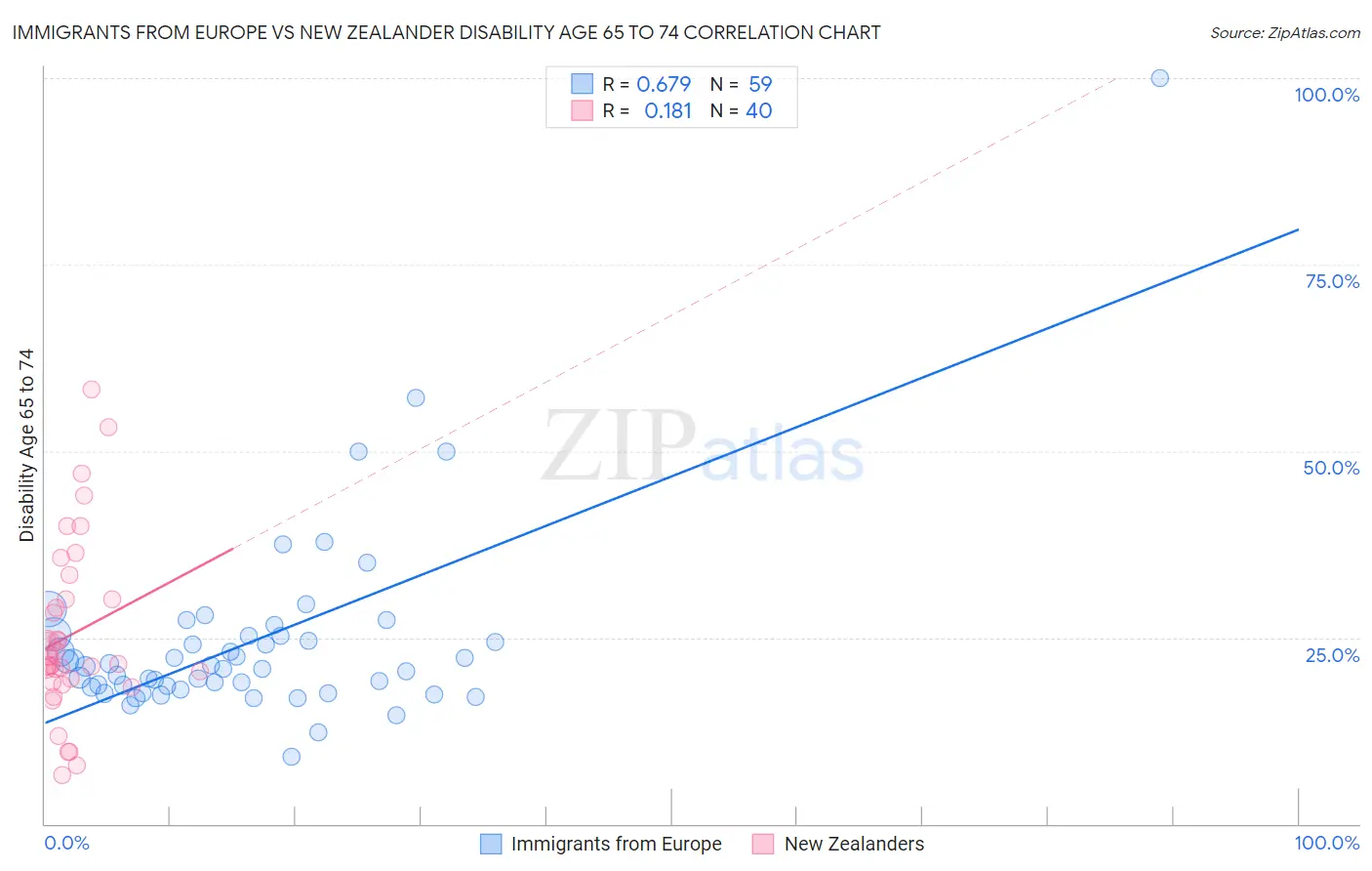 Immigrants from Europe vs New Zealander Disability Age 65 to 74